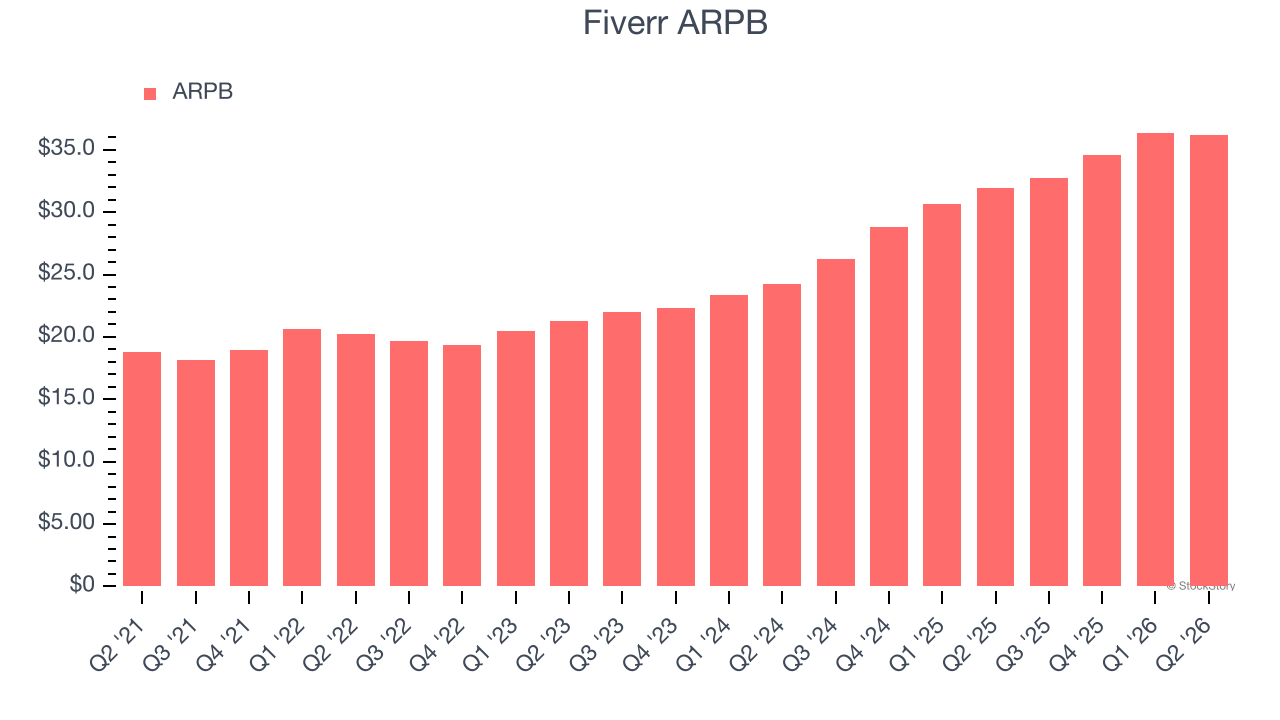 Fiverr ARPB