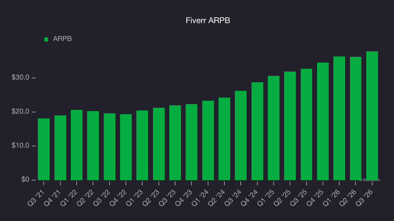 Fiverr ARPB