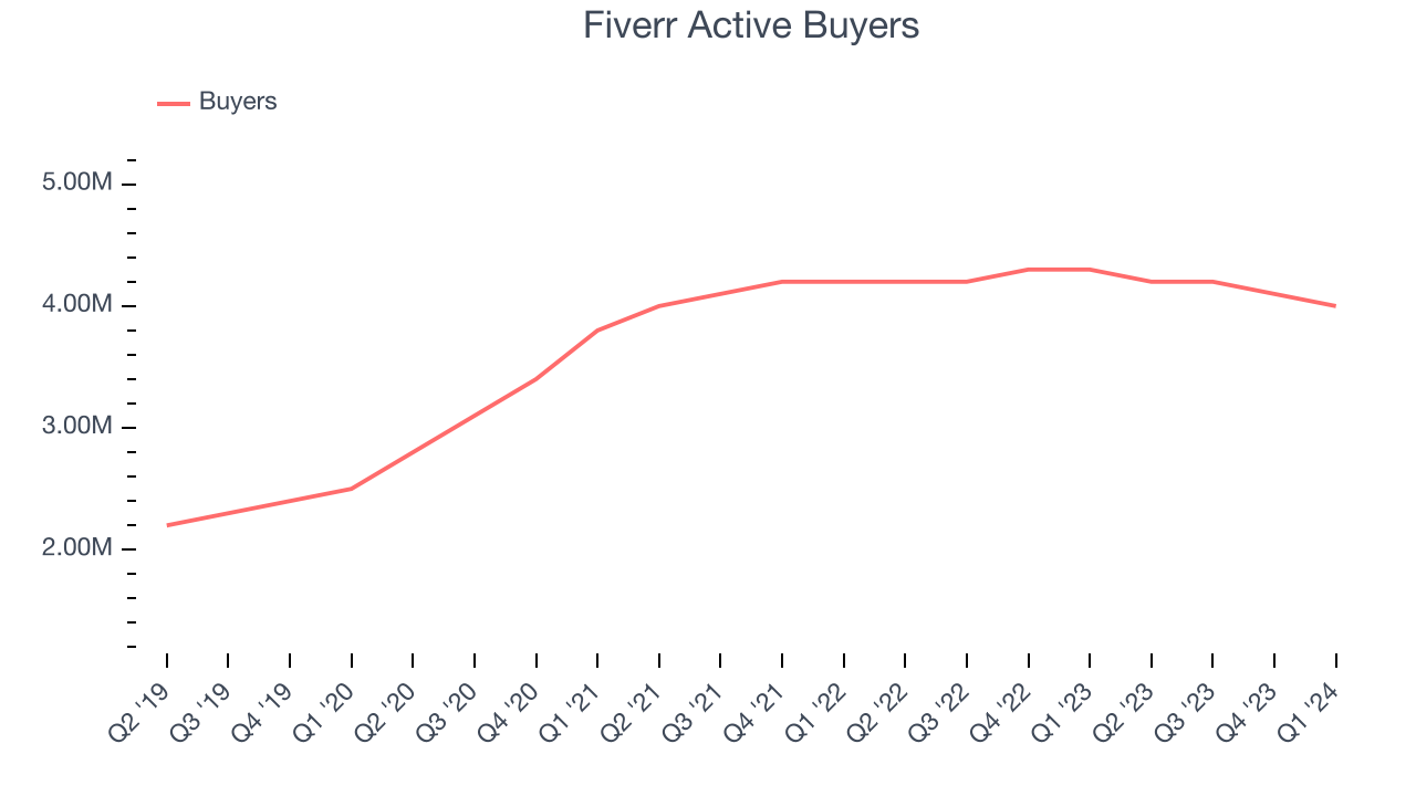 Fiverr Active Buyers