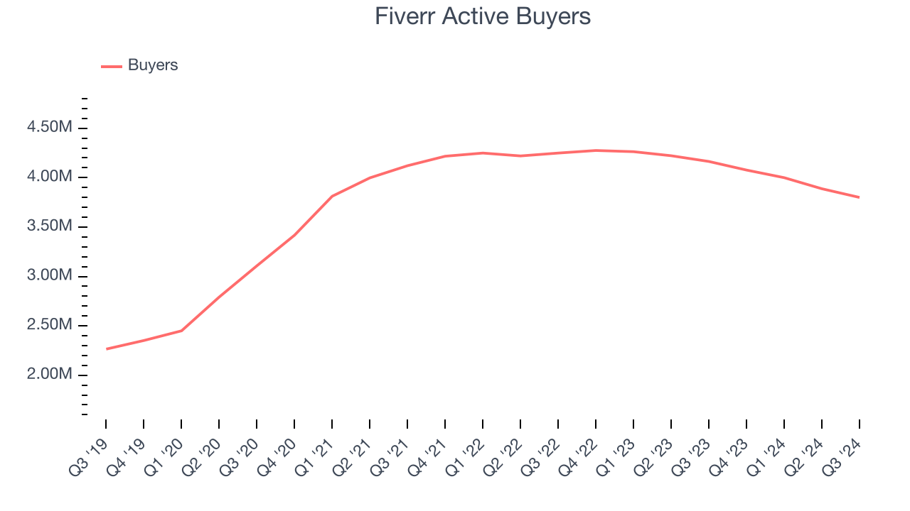 Fiverr Active Buyers