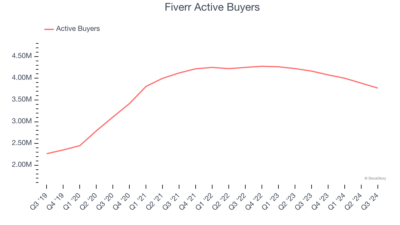 Fiverr Active Buyers