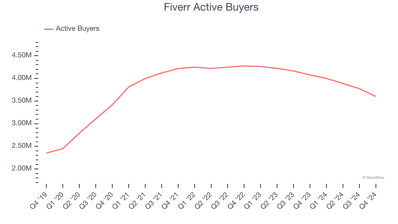 Fiverr Active Buyers