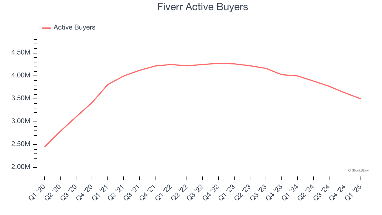Fiverr Active Buyers