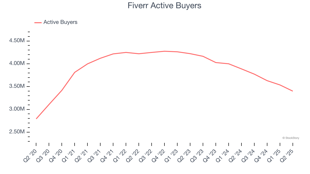 Fiverr Active Buyers