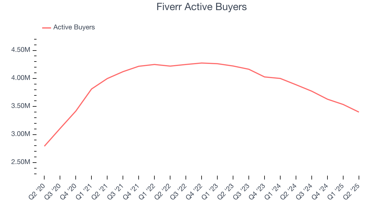 Fiverr Active Buyers
