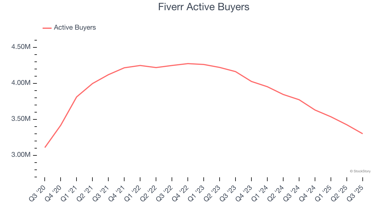 Fiverr Active Buyers
