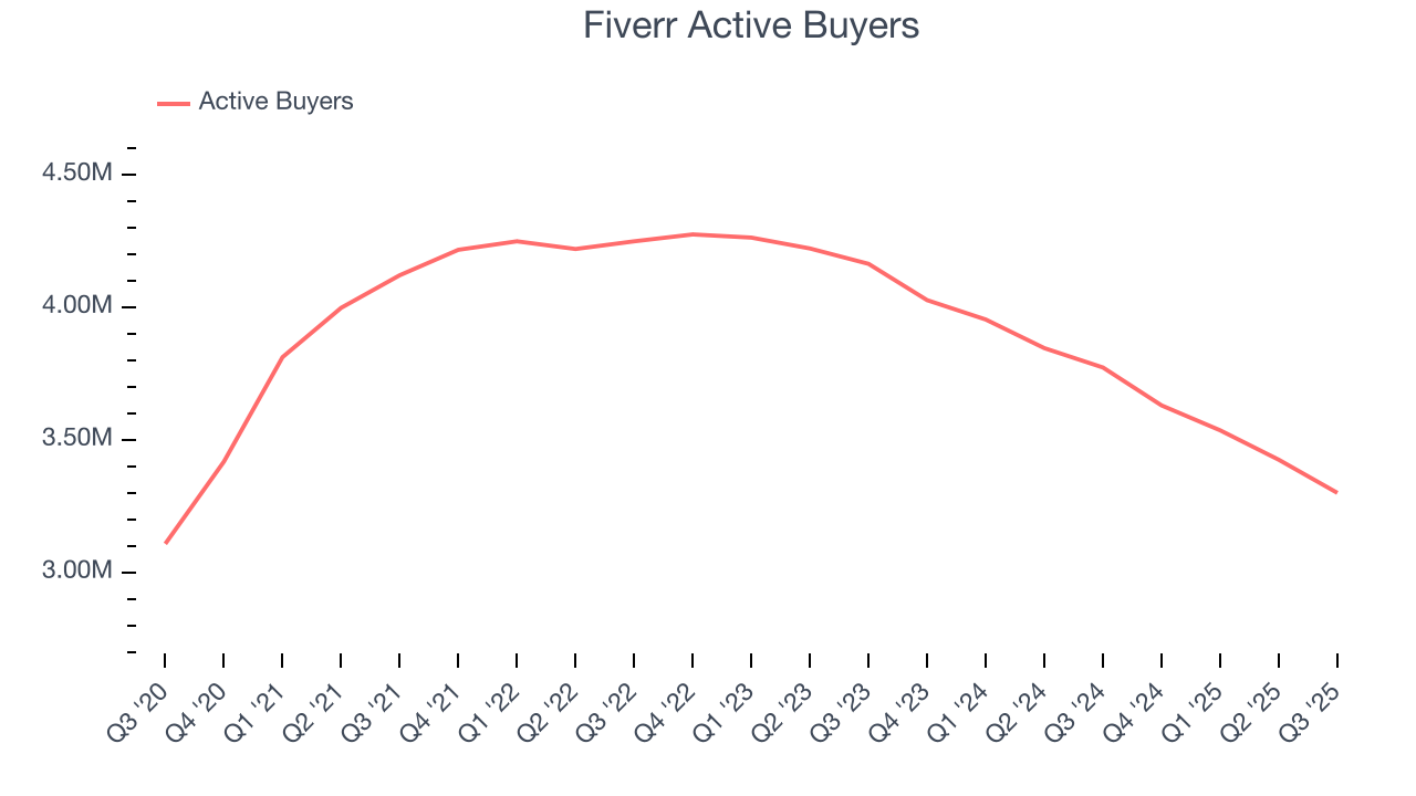 Fiverr Active Buyers