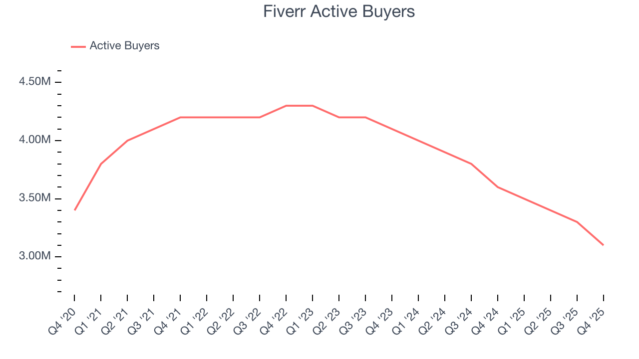Fiverr Active Buyers