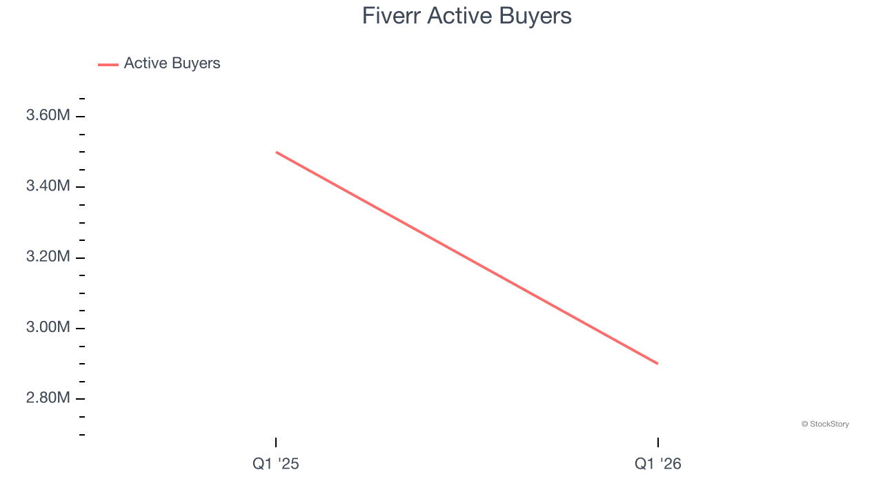 Fiverr Active Buyers