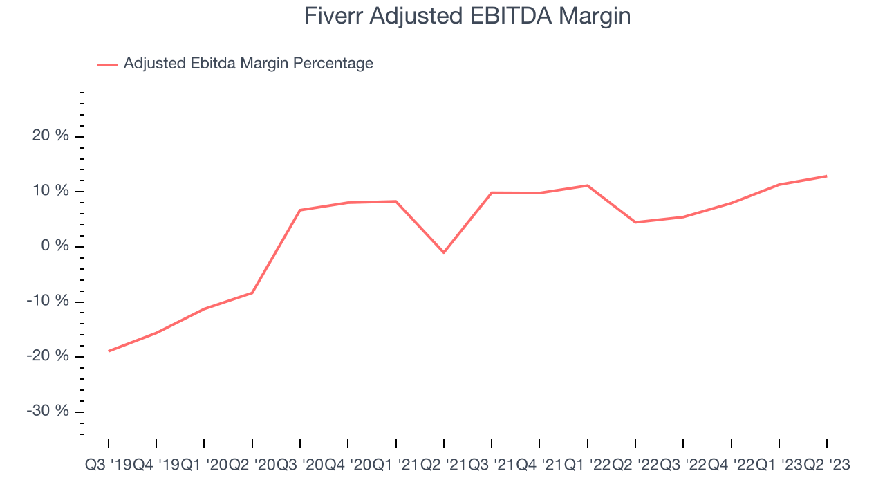 Fiverr Adjusted EBITDA Margin
