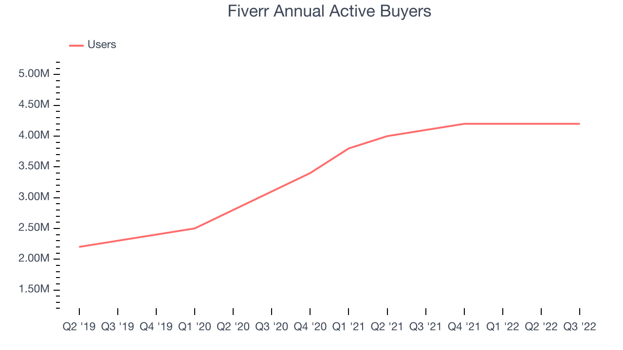 Fiverr Annual Active Buyers