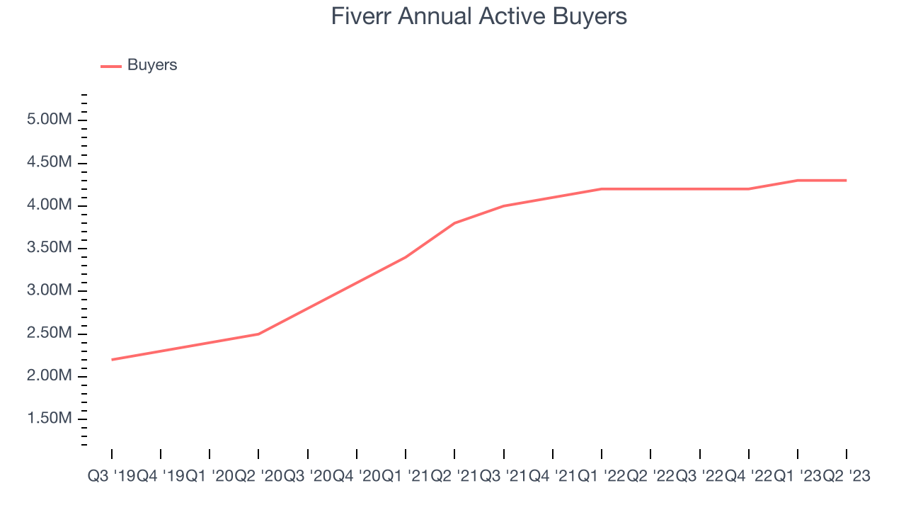 Fiverr Annual Active Buyers