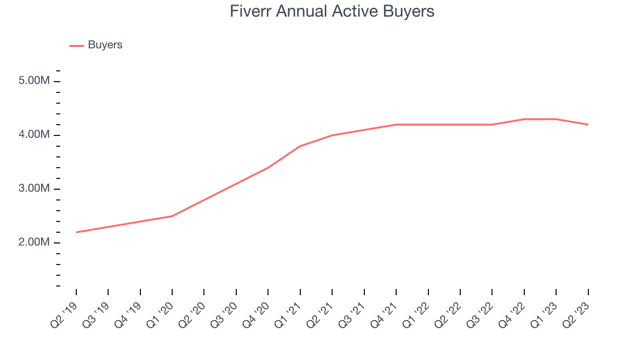 Fiverr Annual Active Buyers