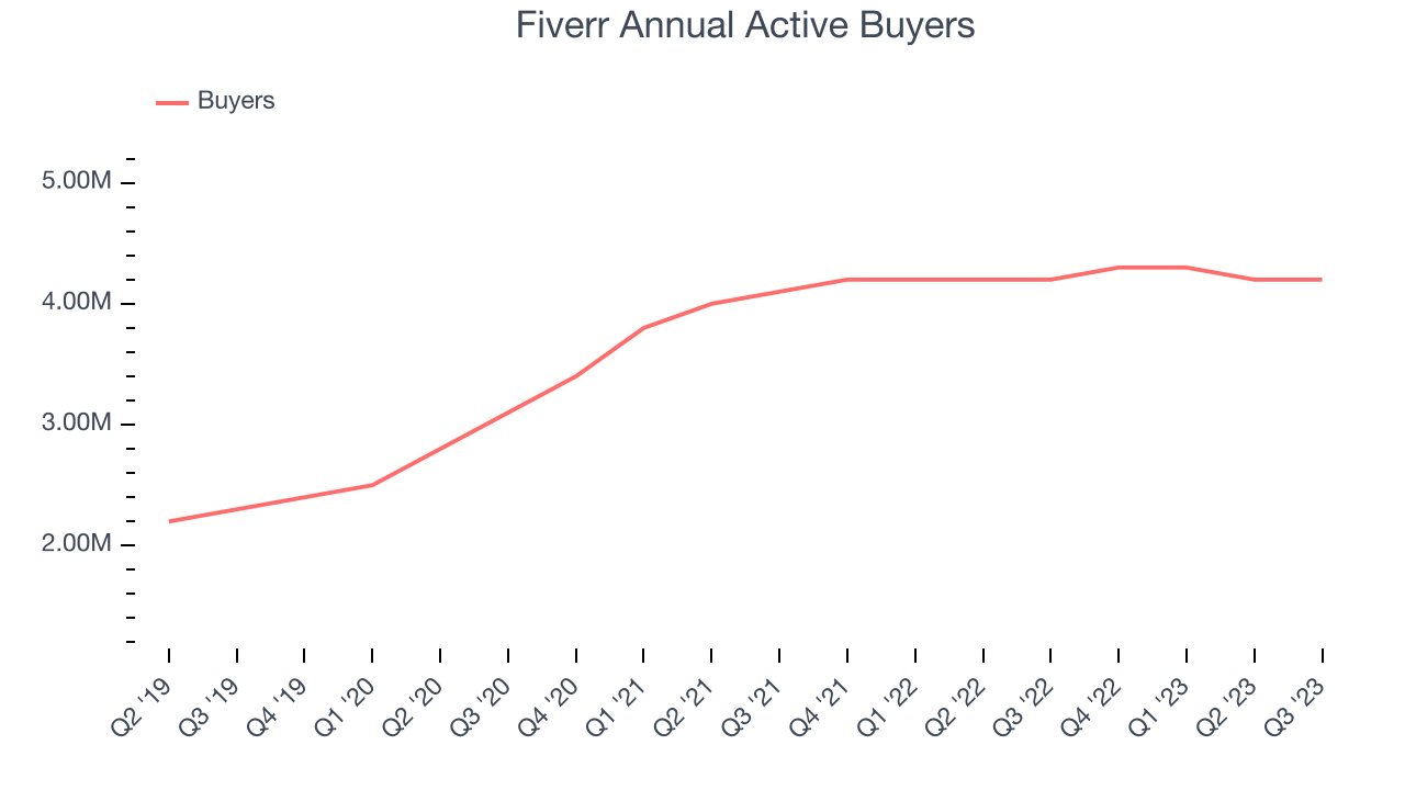 Fiverr Annual Active Buyers