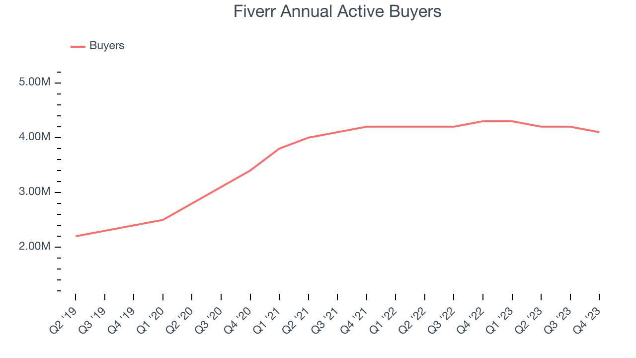 Fiverr Annual Active Buyers