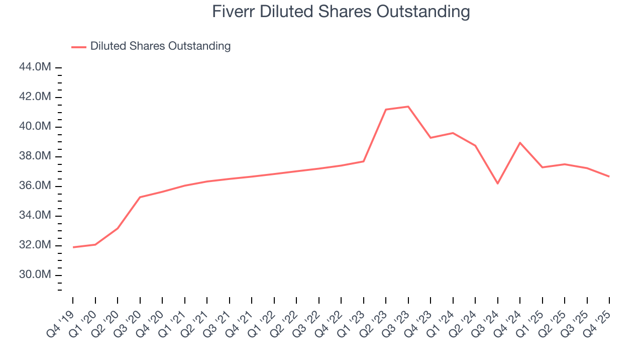 Fiverr Diluted Shares Outstanding