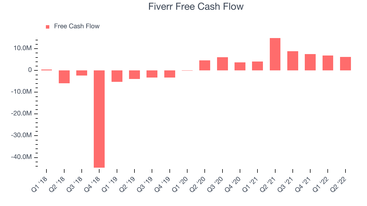 Fiverr Free Cash Flow