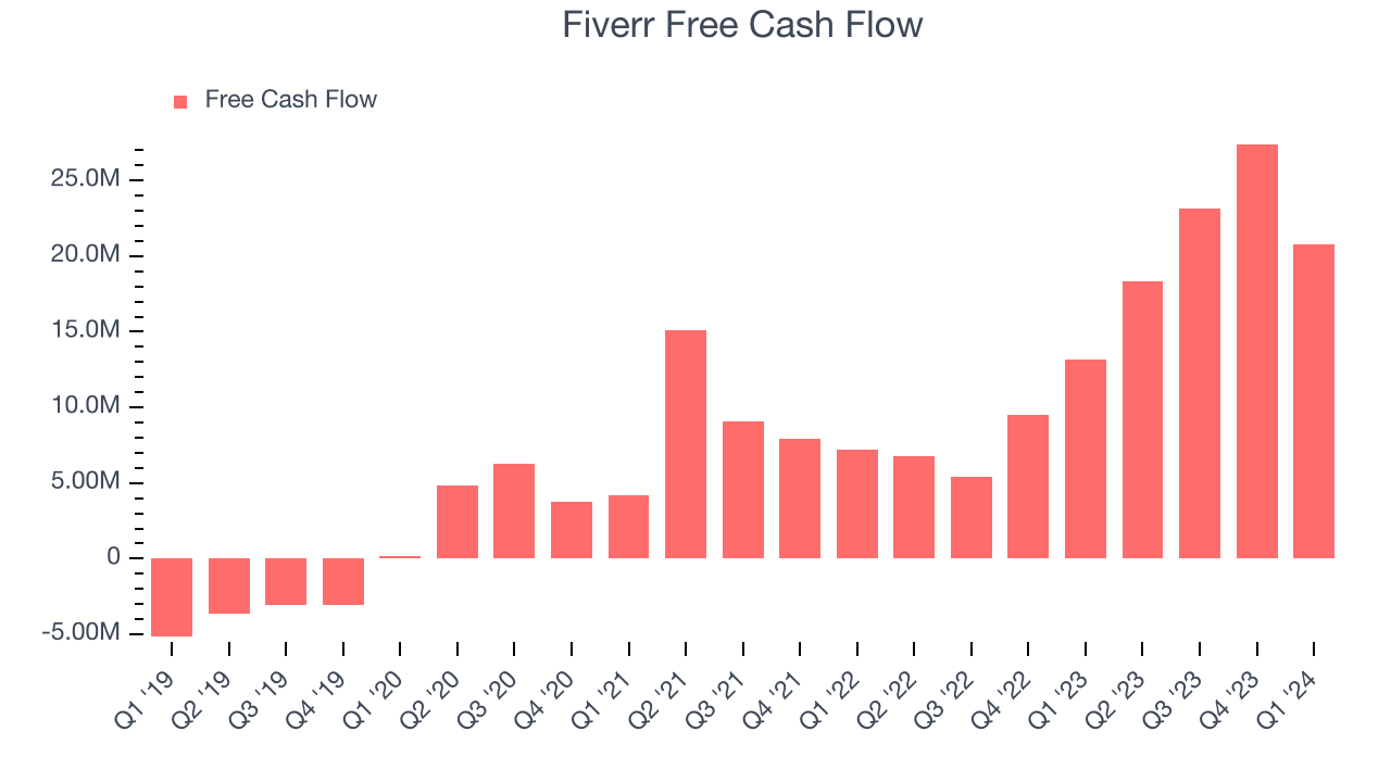 Fiverr Free Cash Flow