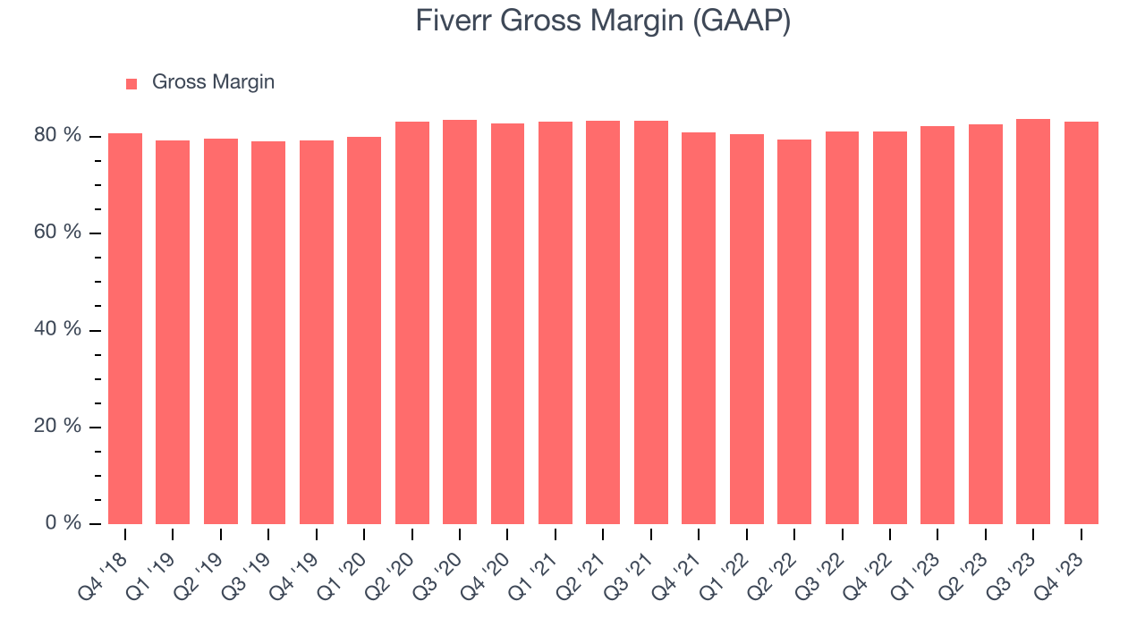 Fiverr Gross Margin (GAAP)