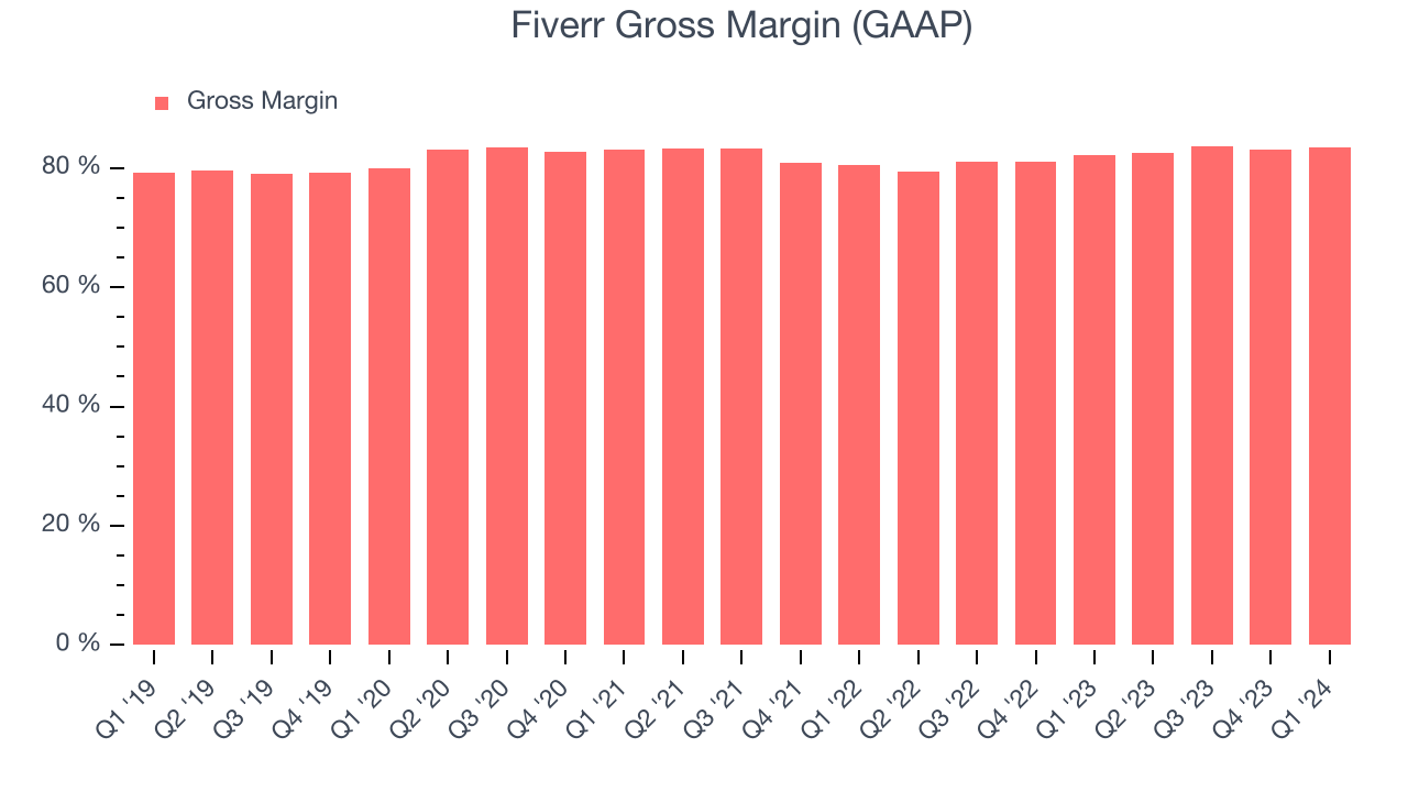 Fiverr Gross Margin (GAAP)