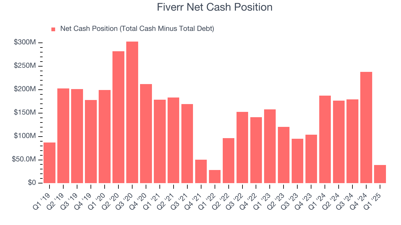 Fiverr Net Cash Position