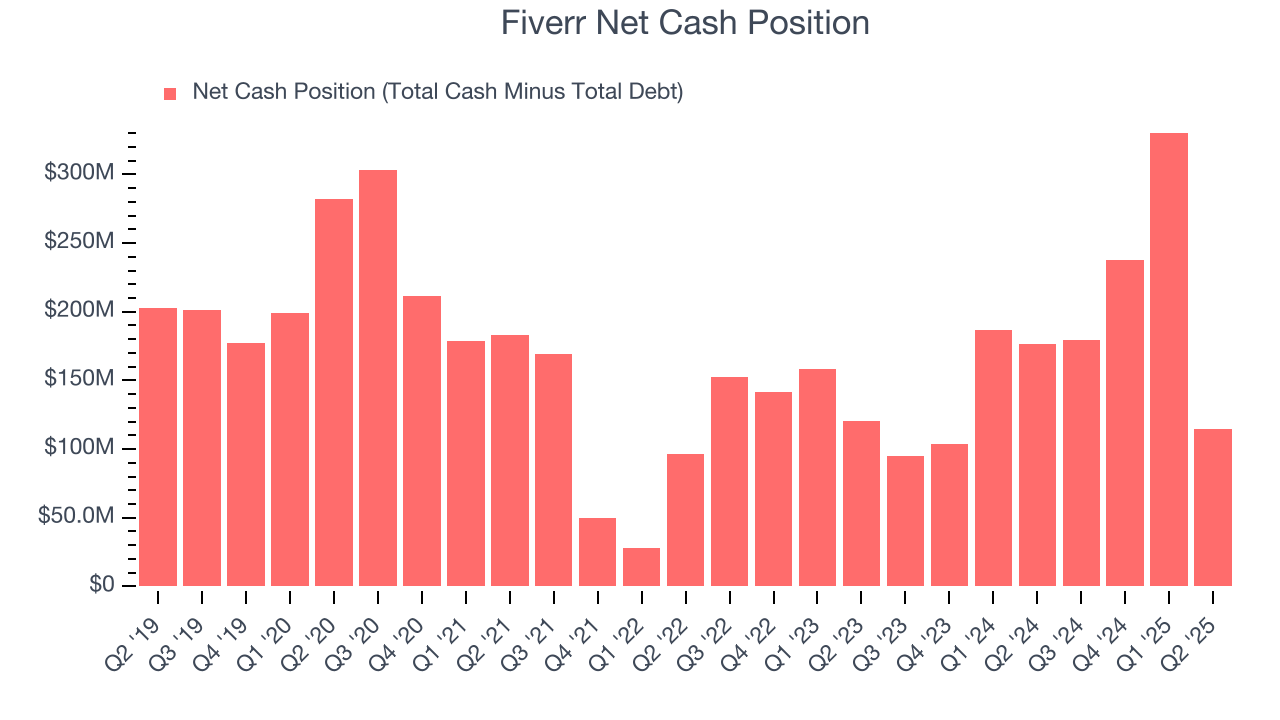 Fiverr Net Cash Position
