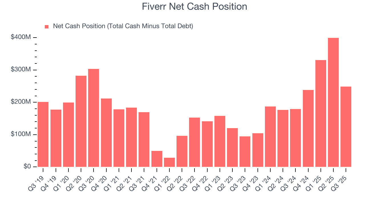 Fiverr Net Cash Position