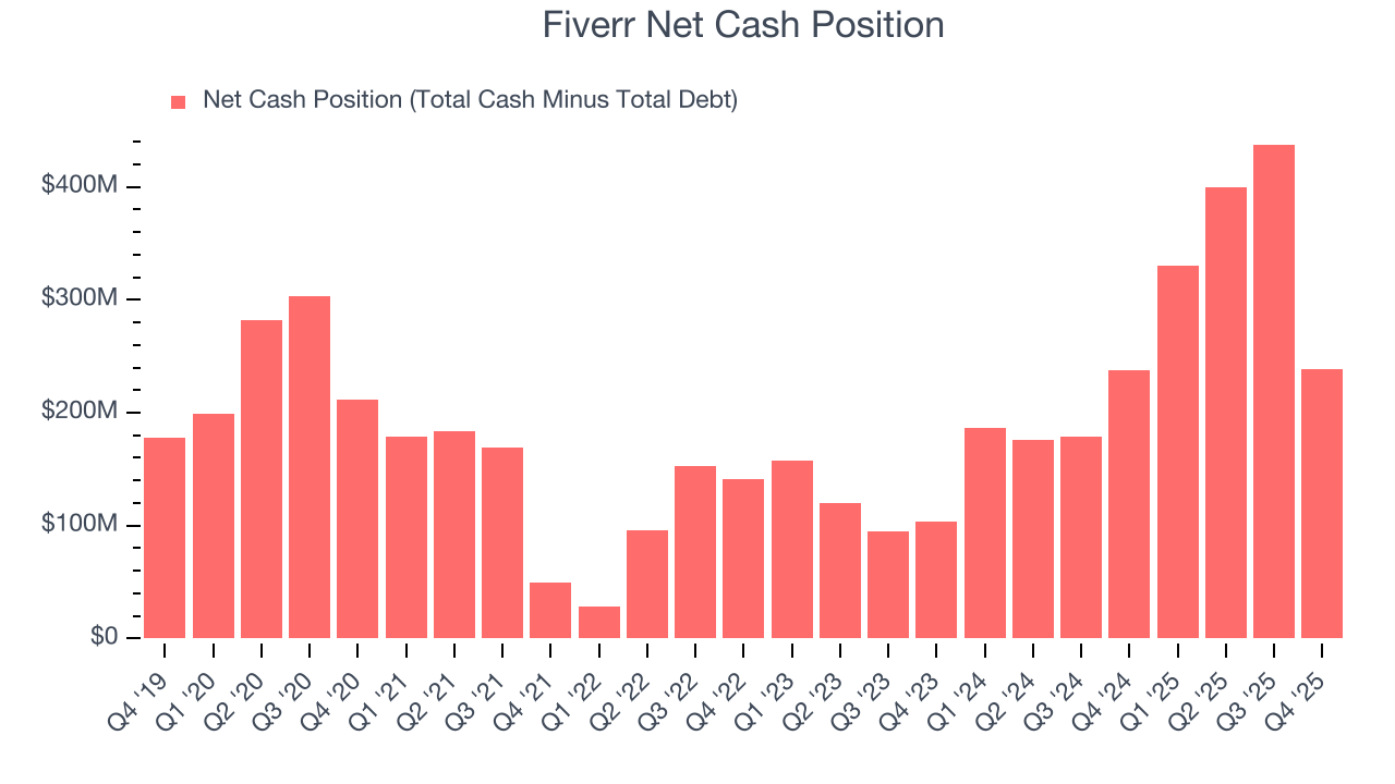 Fiverr Net Cash Position