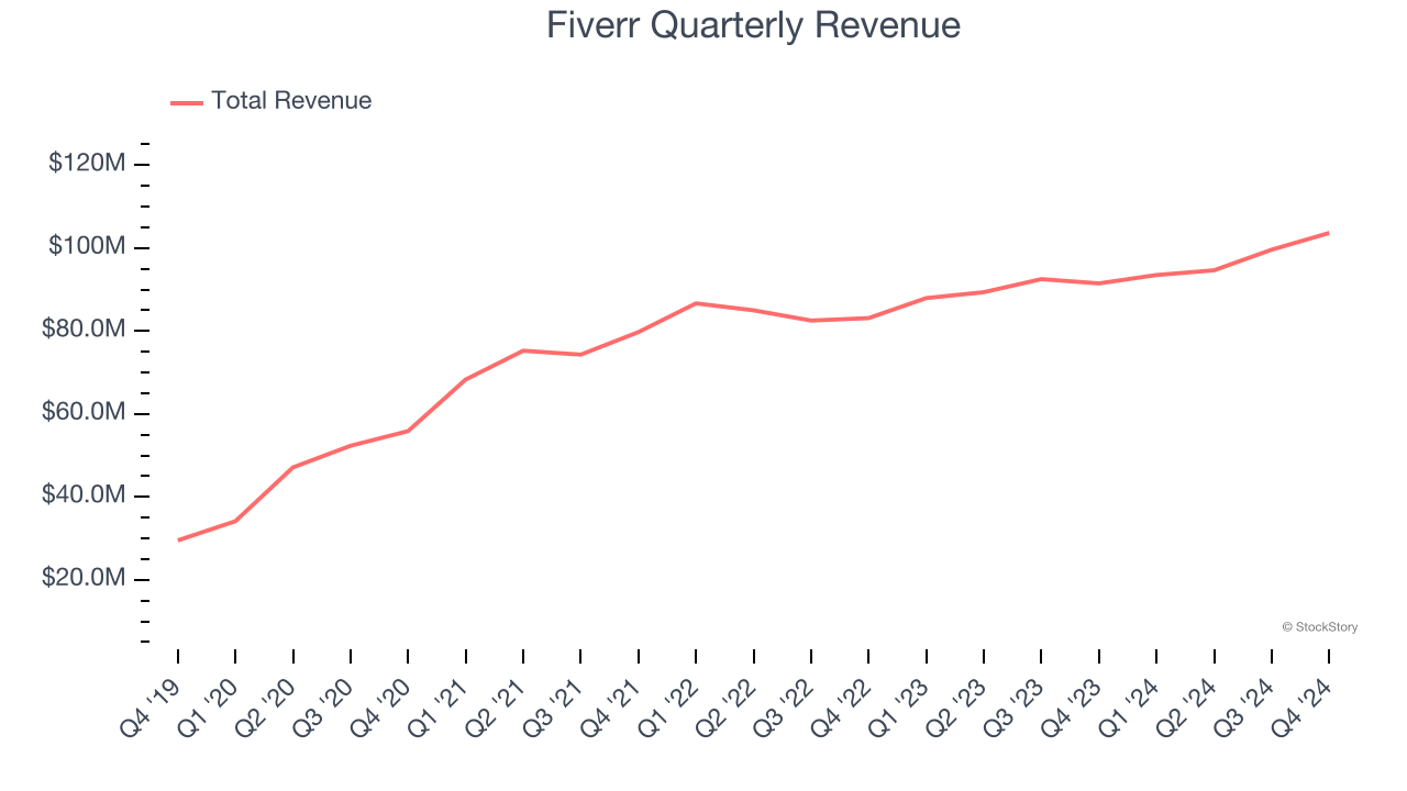 Fiverr Quarterly Revenue