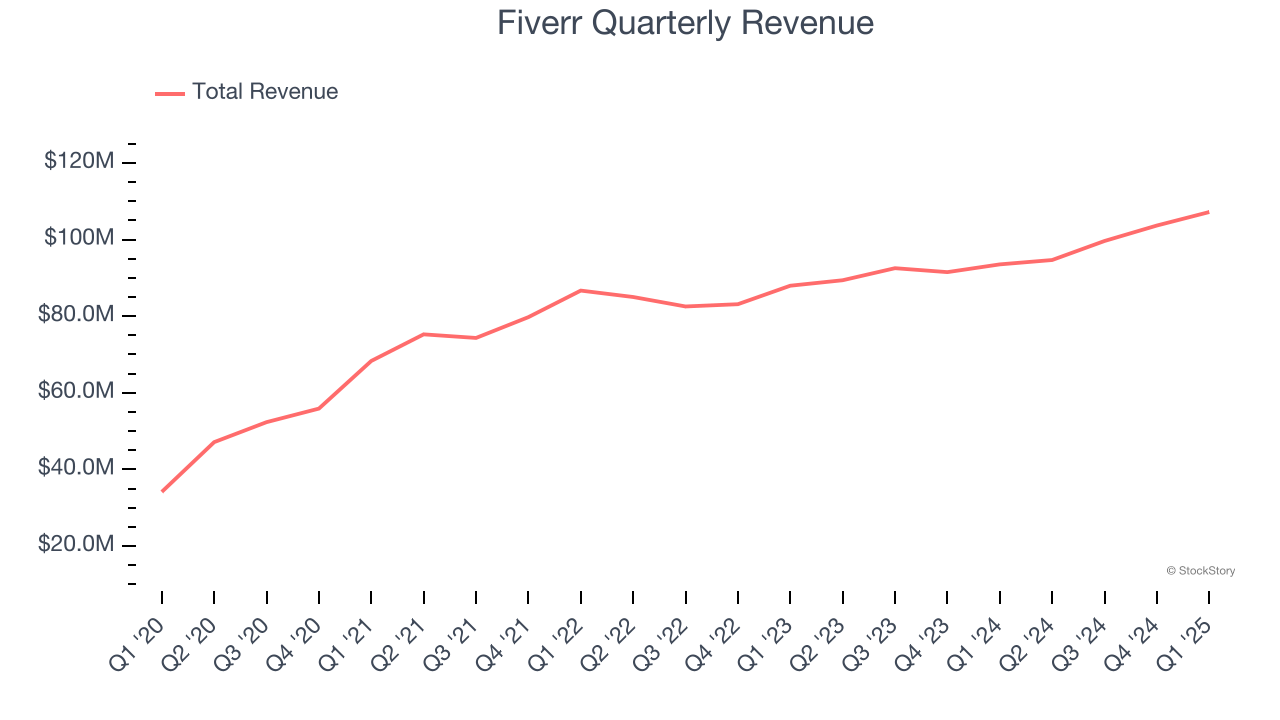 Fiverr Quarterly Revenue
