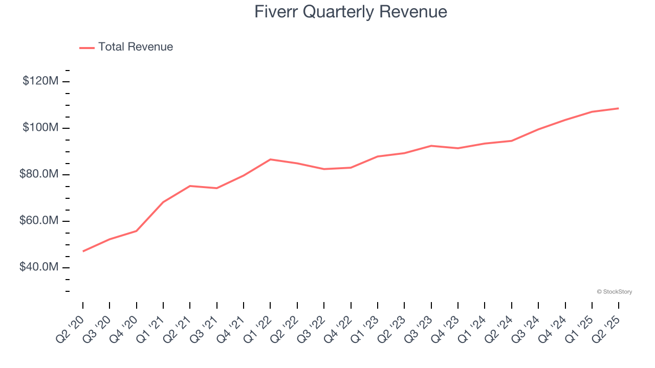 Fiverr Quarterly Revenue