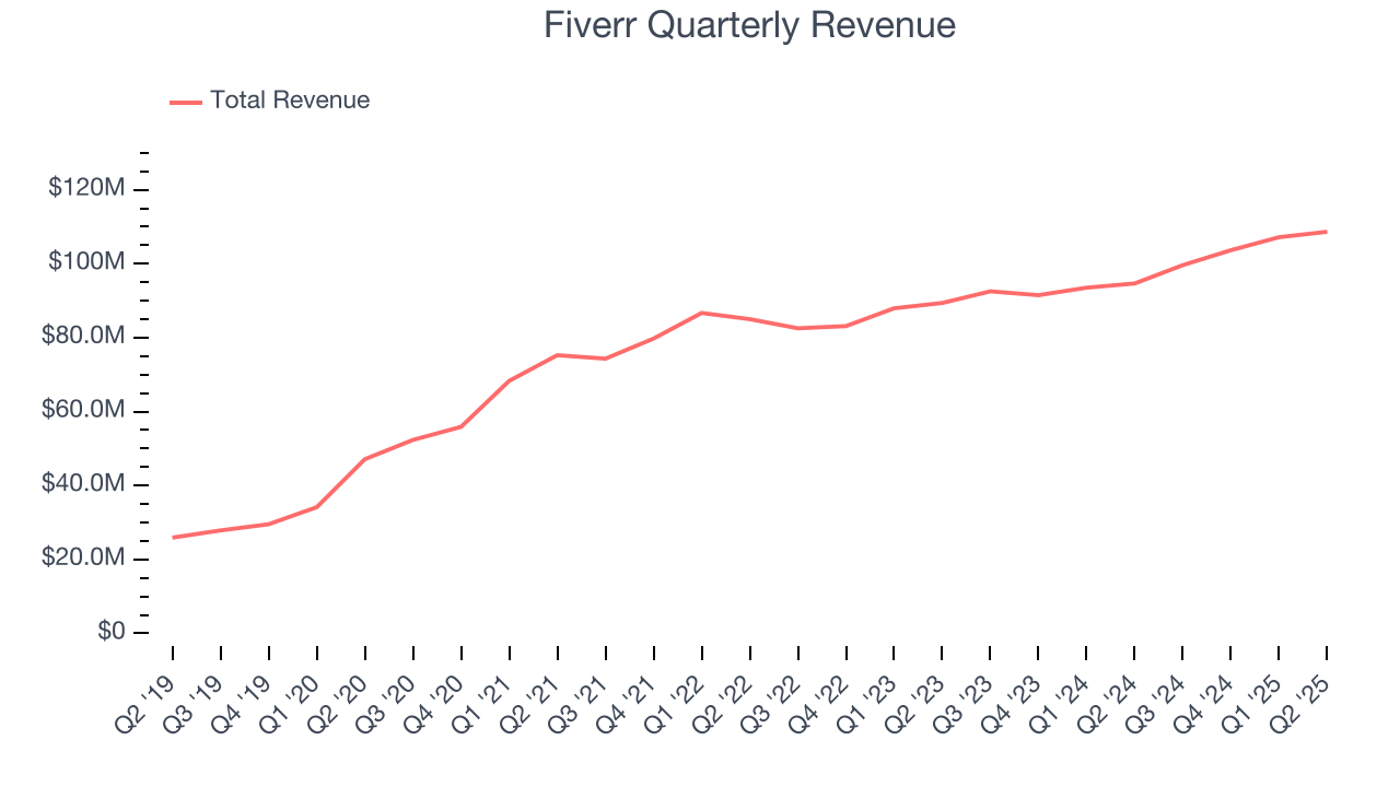 Fiverr Quarterly Revenue