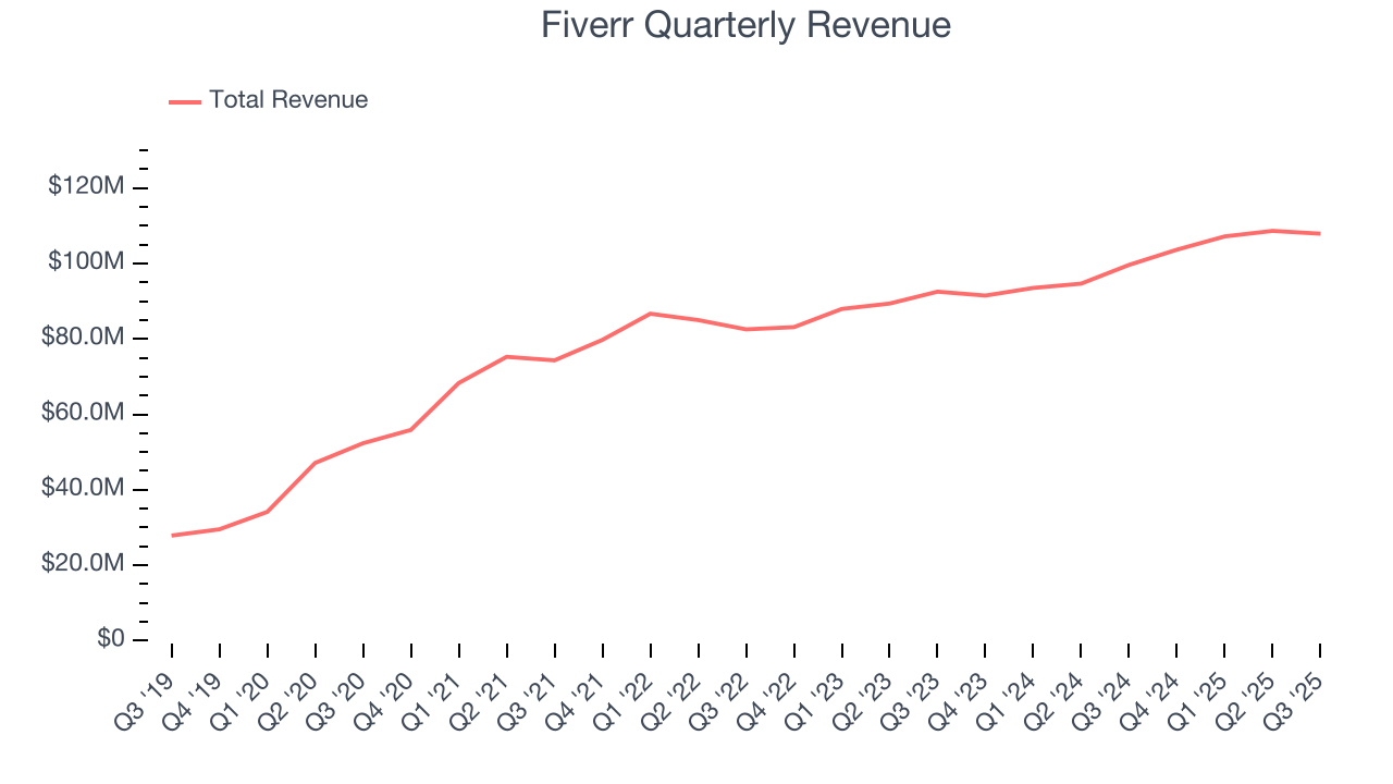 Fiverr Quarterly Revenue