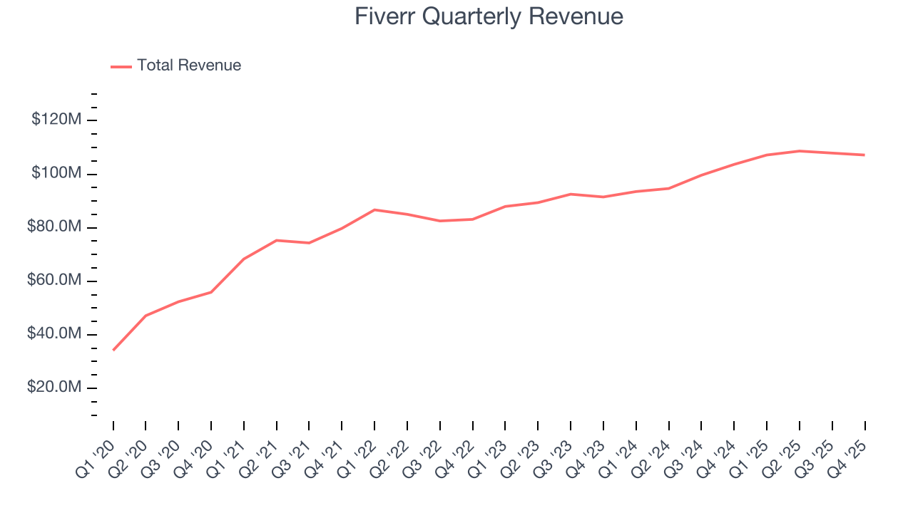 Fiverr Quarterly Revenue