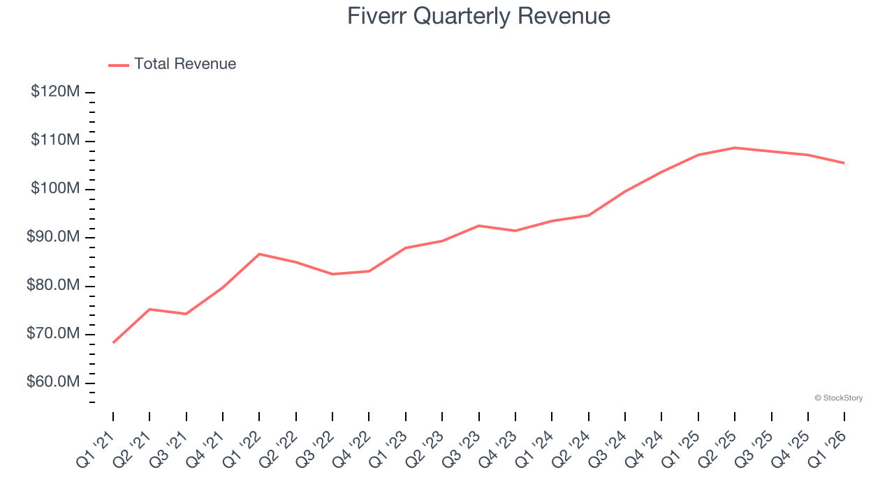 Fiverr Quarterly Revenue
