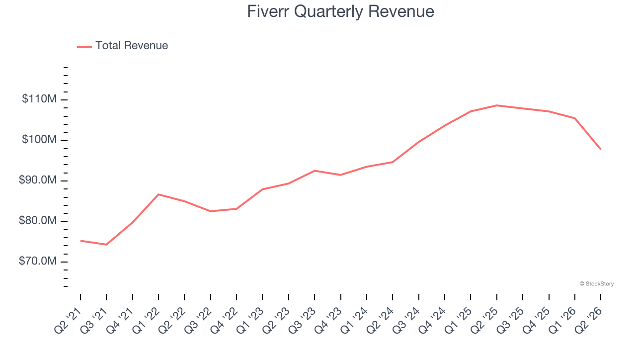 Fiverr Quarterly Revenue