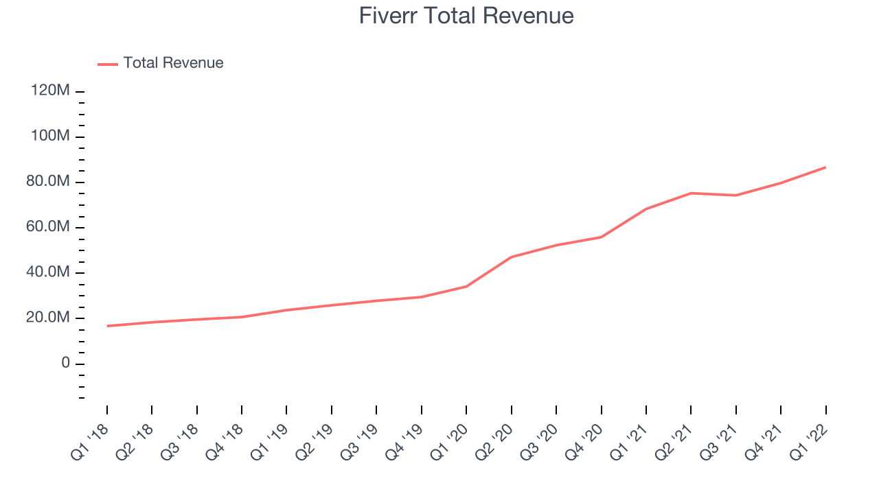 Fiverr Total Revenue