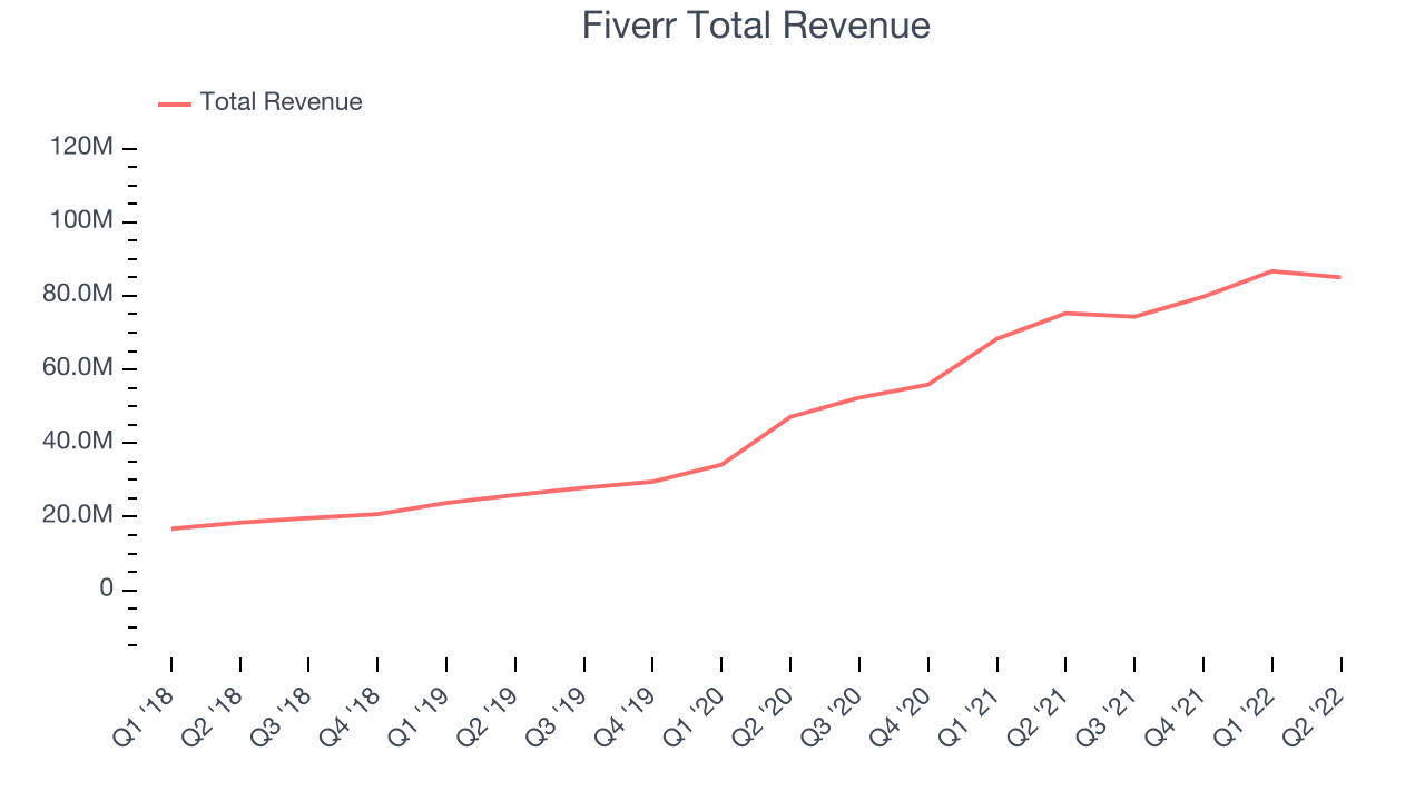 Fiverr Total Revenue
