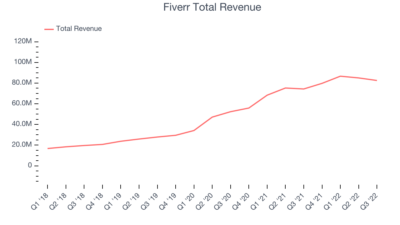 Fiverr Total Revenue