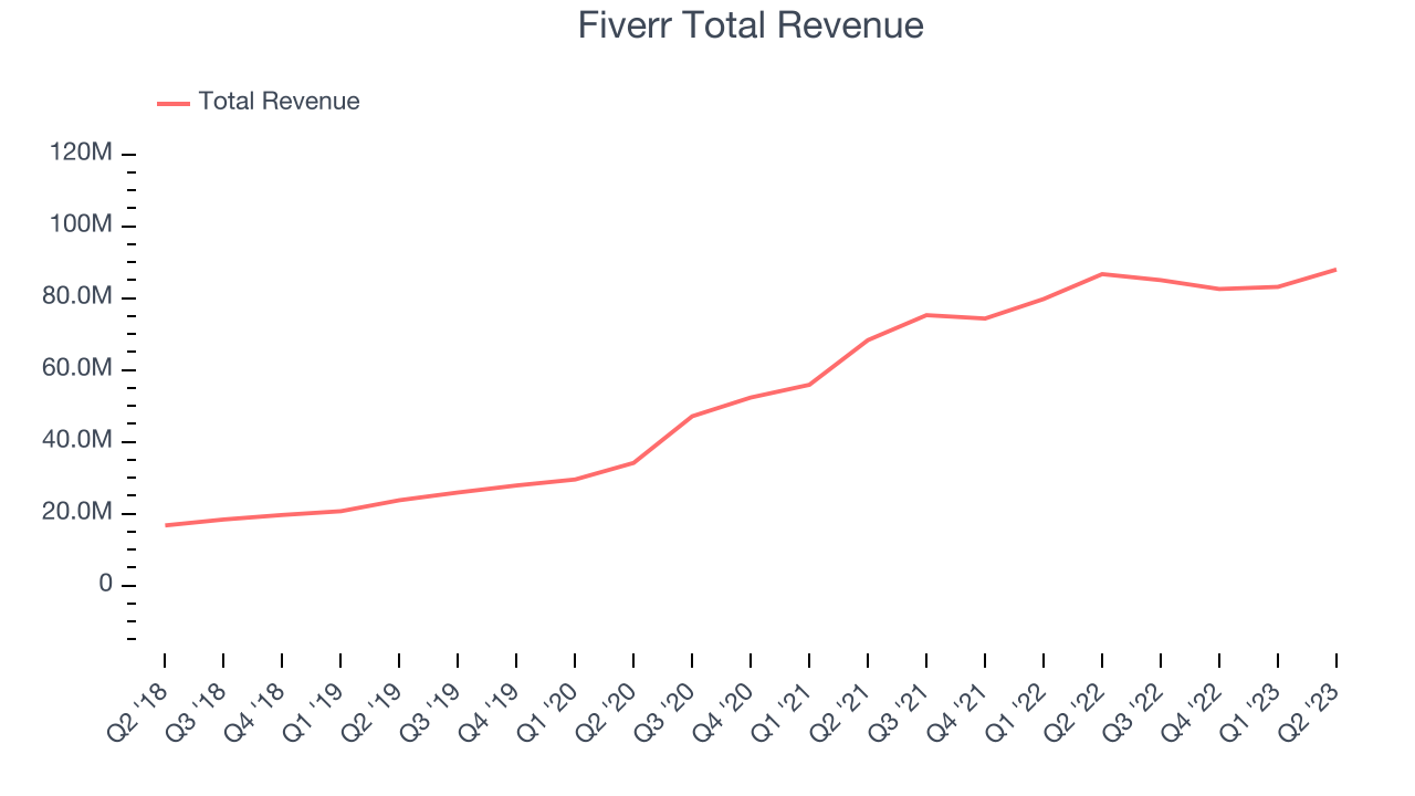 Fiverr Total Revenue