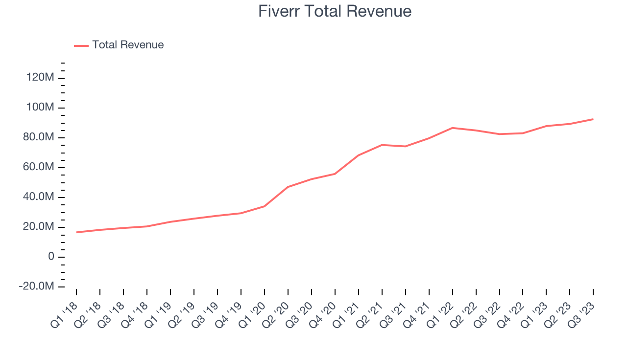 Fiverr Total Revenue