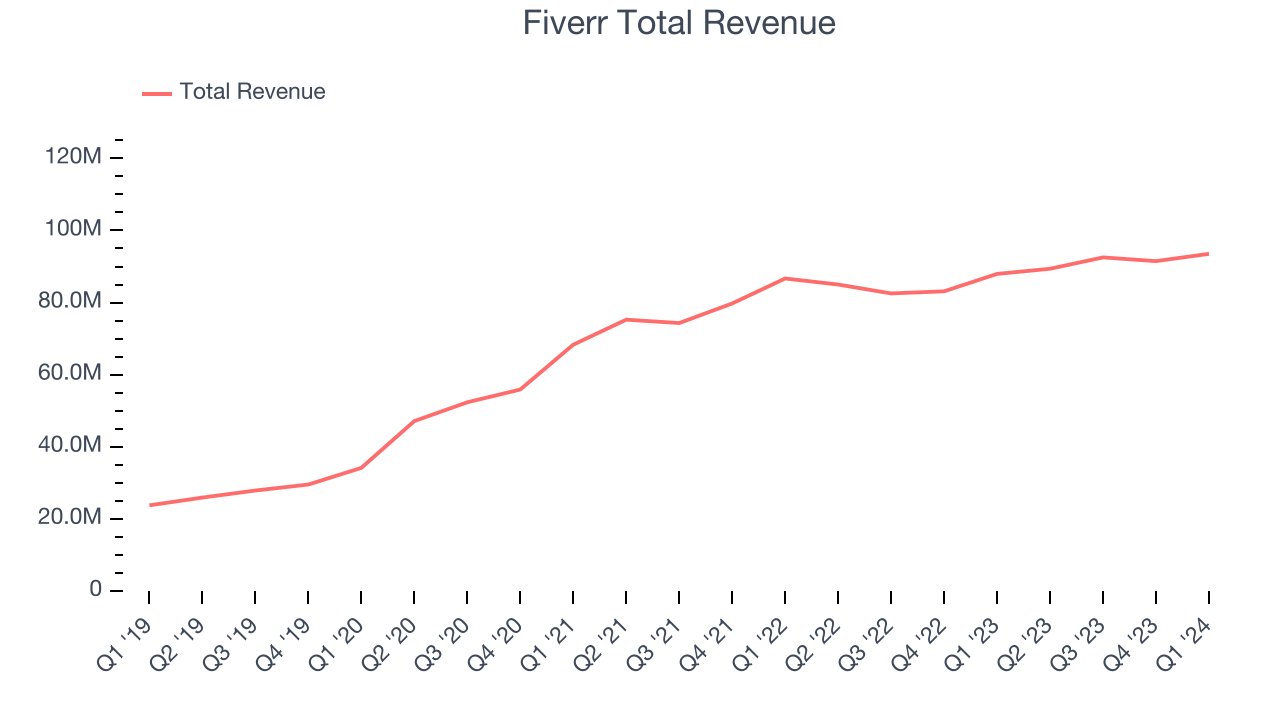 Fiverr Total Revenue