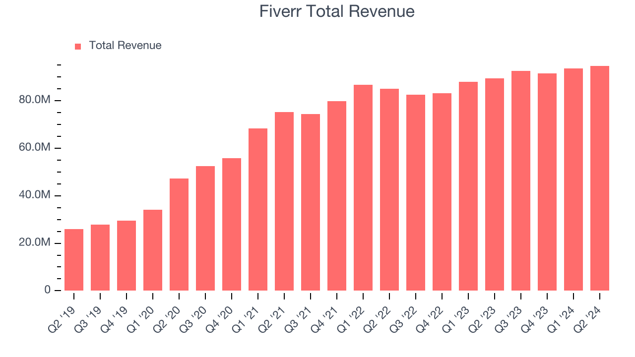 Fiverr Total Revenue