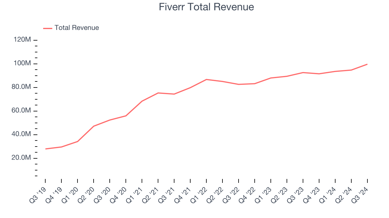 Fiverr Total Revenue