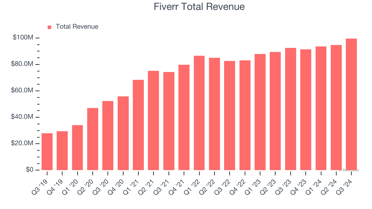 Fiverr Total Revenue