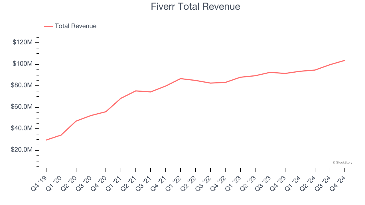 Fiverr Total Revenue