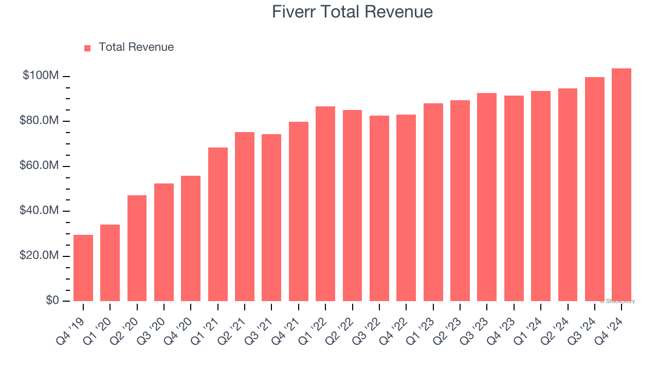 Fiverr Total Revenue