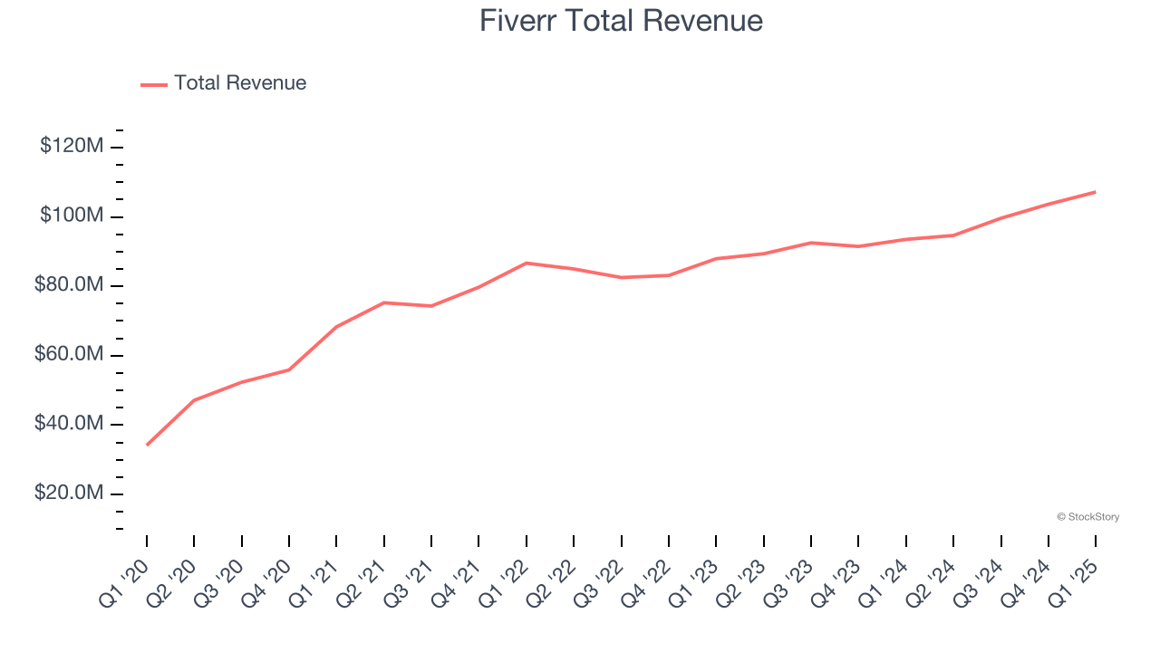 Fiverr Total Revenue