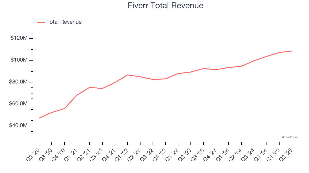 Fiverr Total Revenue