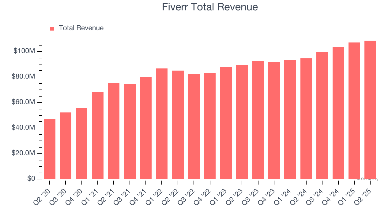 Fiverr Total Revenue